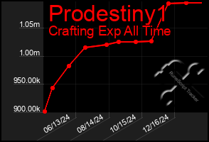 Total Graph of Prodestiny1