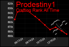 Total Graph of Prodestiny1