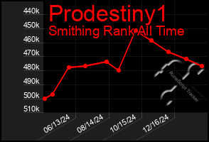 Total Graph of Prodestiny1