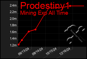 Total Graph of Prodestiny1