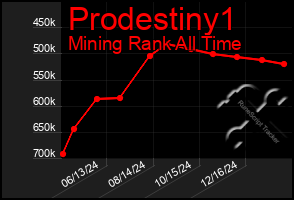 Total Graph of Prodestiny1