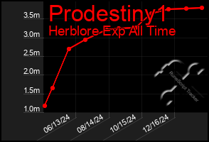 Total Graph of Prodestiny1