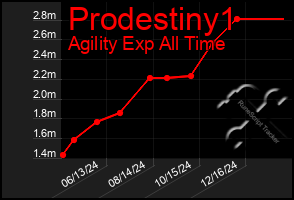 Total Graph of Prodestiny1