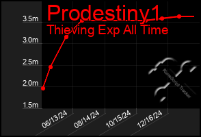 Total Graph of Prodestiny1