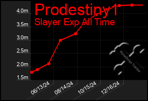 Total Graph of Prodestiny1