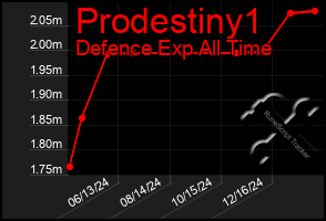 Total Graph of Prodestiny1