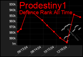 Total Graph of Prodestiny1