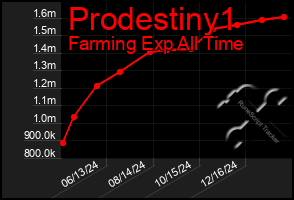 Total Graph of Prodestiny1