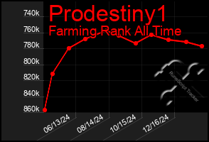 Total Graph of Prodestiny1