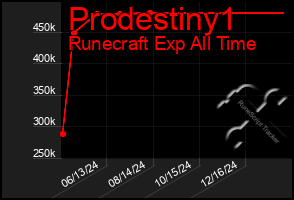 Total Graph of Prodestiny1