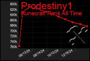 Total Graph of Prodestiny1