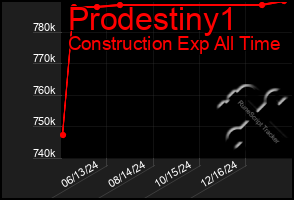 Total Graph of Prodestiny1