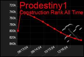 Total Graph of Prodestiny1