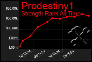 Total Graph of Prodestiny1