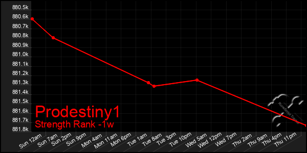 Last 7 Days Graph of Prodestiny1