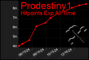 Total Graph of Prodestiny1