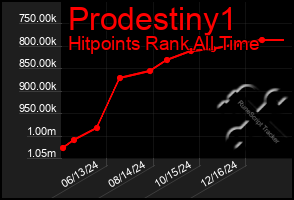 Total Graph of Prodestiny1