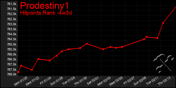 Last 31 Days Graph of Prodestiny1