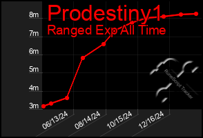 Total Graph of Prodestiny1