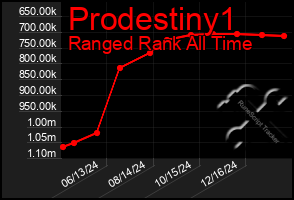 Total Graph of Prodestiny1