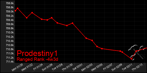 Last 31 Days Graph of Prodestiny1