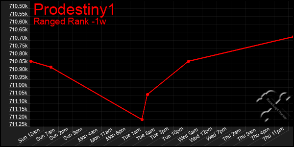 Last 7 Days Graph of Prodestiny1