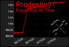 Total Graph of Prodestiny1