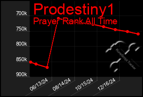 Total Graph of Prodestiny1