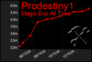 Total Graph of Prodestiny1