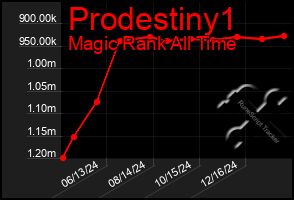 Total Graph of Prodestiny1