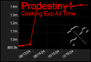 Total Graph of Prodestiny1