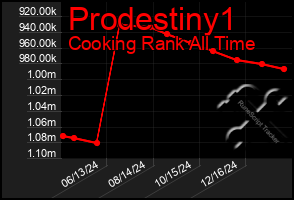 Total Graph of Prodestiny1