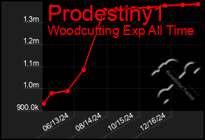 Total Graph of Prodestiny1