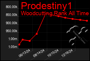 Total Graph of Prodestiny1