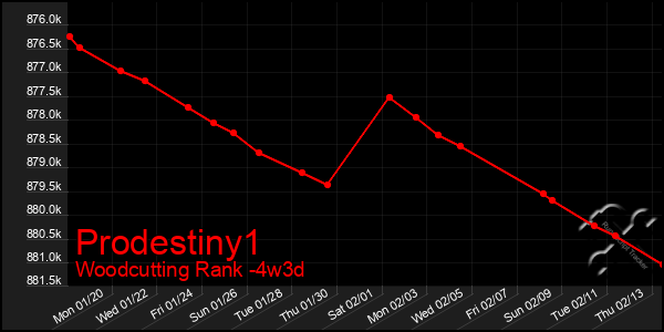 Last 31 Days Graph of Prodestiny1