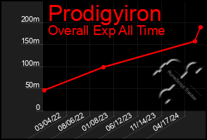 Total Graph of Prodigyiron