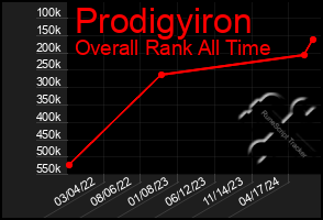 Total Graph of Prodigyiron