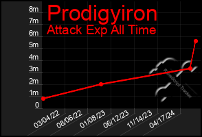 Total Graph of Prodigyiron