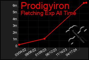 Total Graph of Prodigyiron