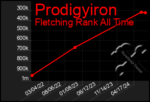 Total Graph of Prodigyiron