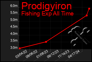 Total Graph of Prodigyiron