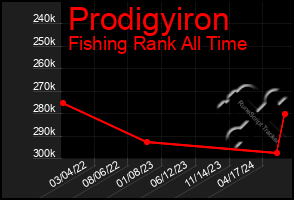 Total Graph of Prodigyiron