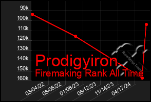 Total Graph of Prodigyiron