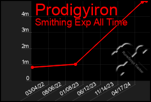 Total Graph of Prodigyiron