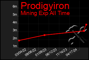 Total Graph of Prodigyiron