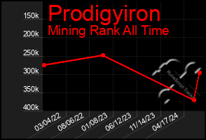 Total Graph of Prodigyiron