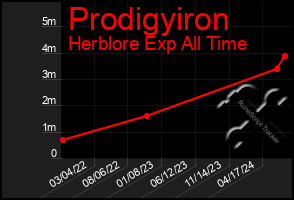 Total Graph of Prodigyiron