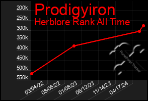 Total Graph of Prodigyiron