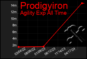 Total Graph of Prodigyiron