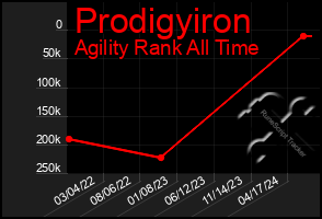 Total Graph of Prodigyiron